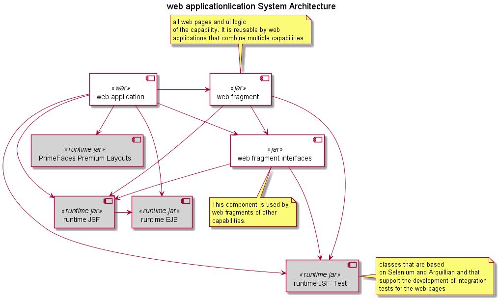 Web Application Component Dependencies
