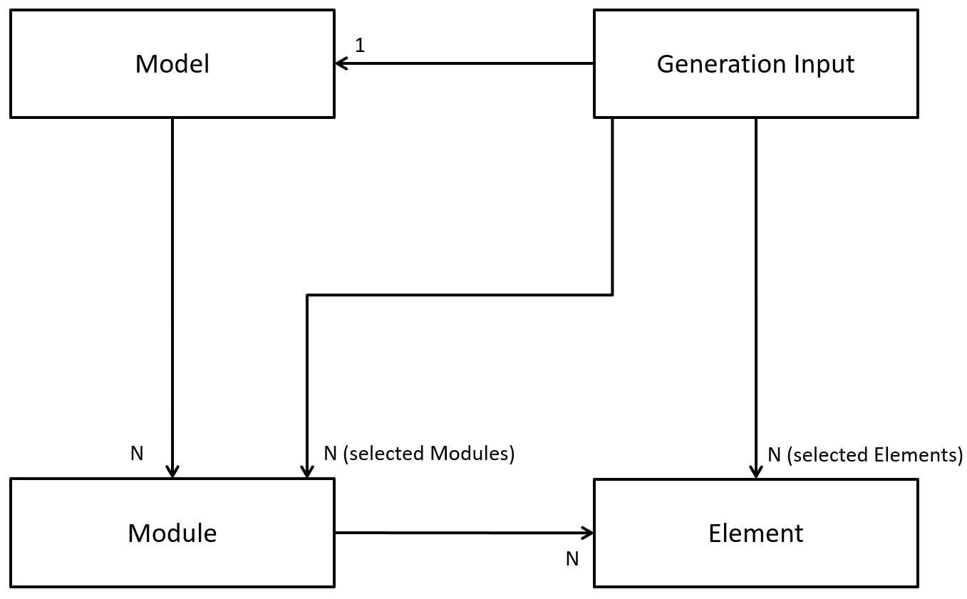 Main Concepts